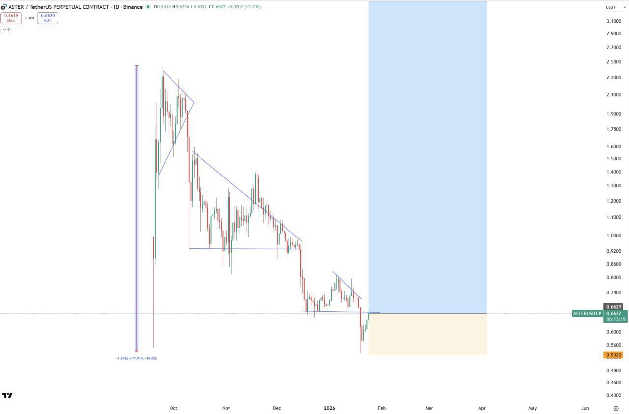 ASTER Bullish β Chart Signals Potential Upside