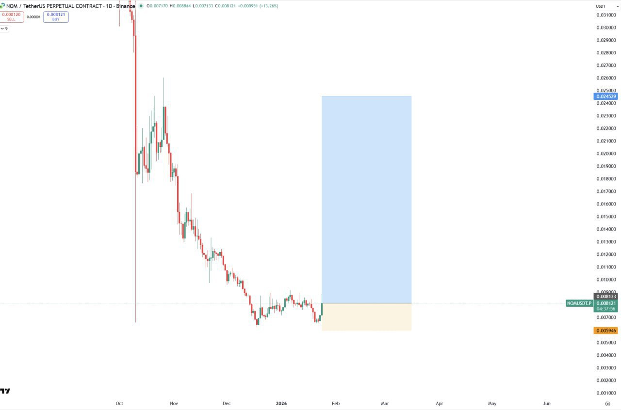 NOM Bullish — Quick Market Alert
