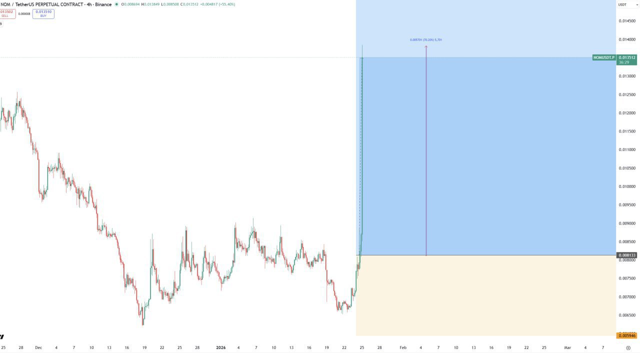 NOM Surges +70% — Market Alert