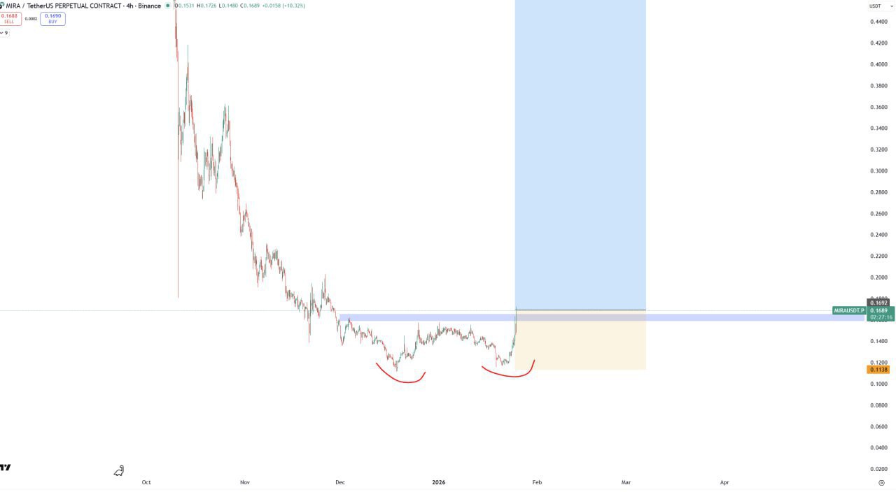MIRA Bullish — Quick Market Alert