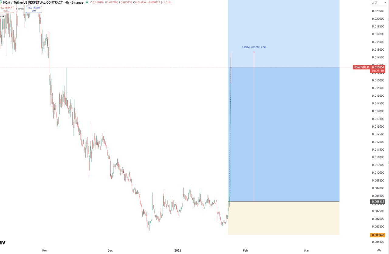 NOM Surges +120% — Quick Market Update