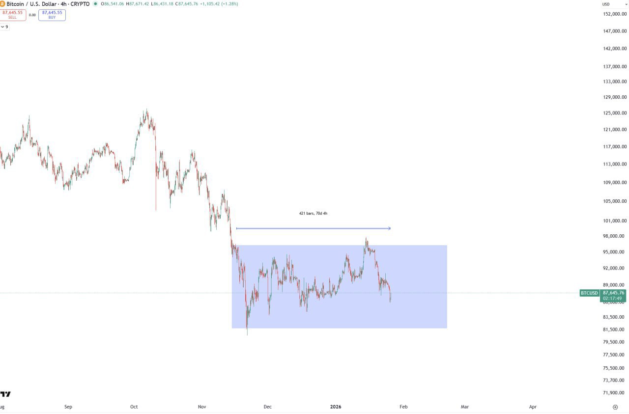 70 Days in Range β Market Update & What to Watch