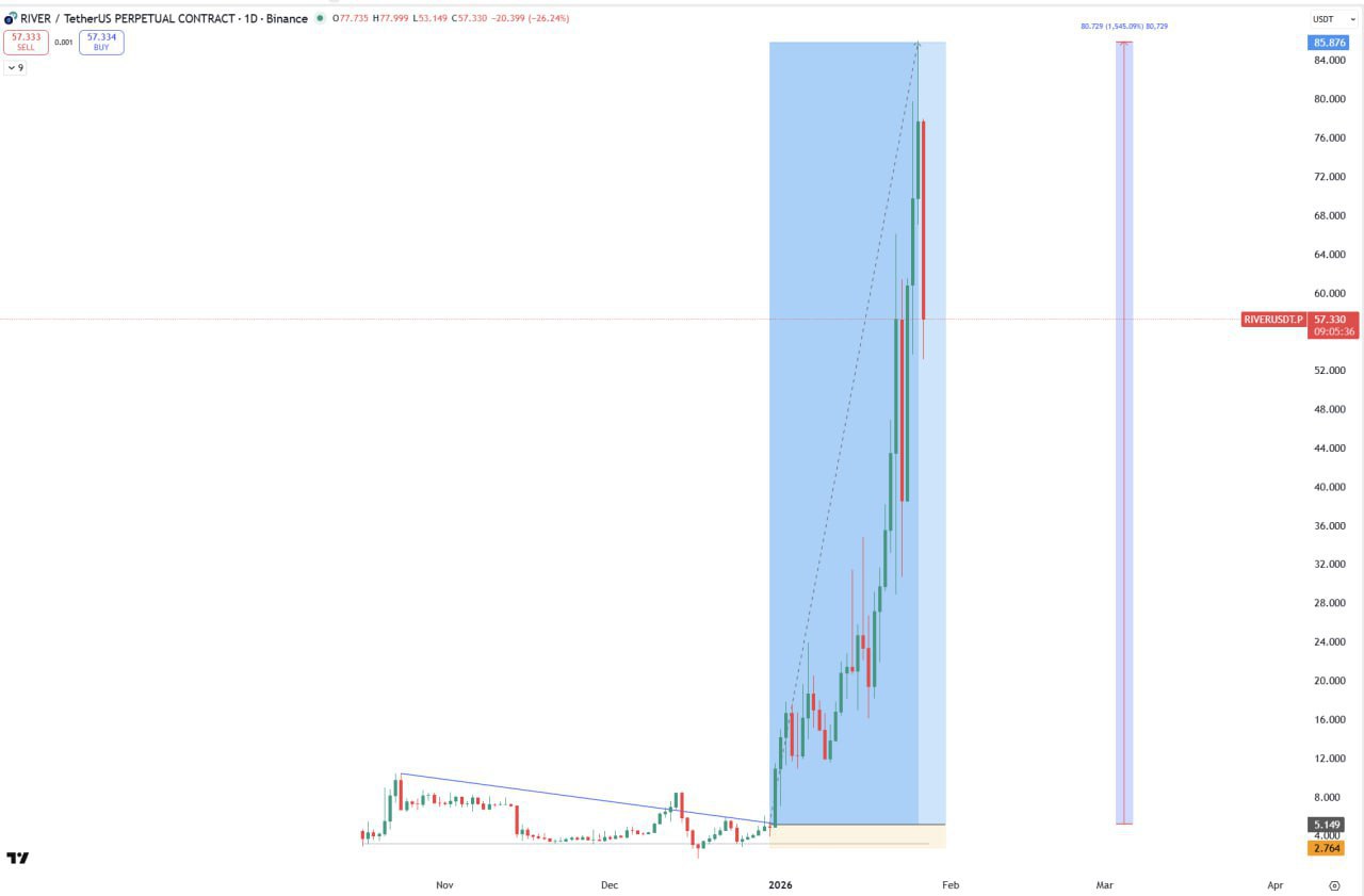 Whatβs Next for RIVER? Quick Market Outlook