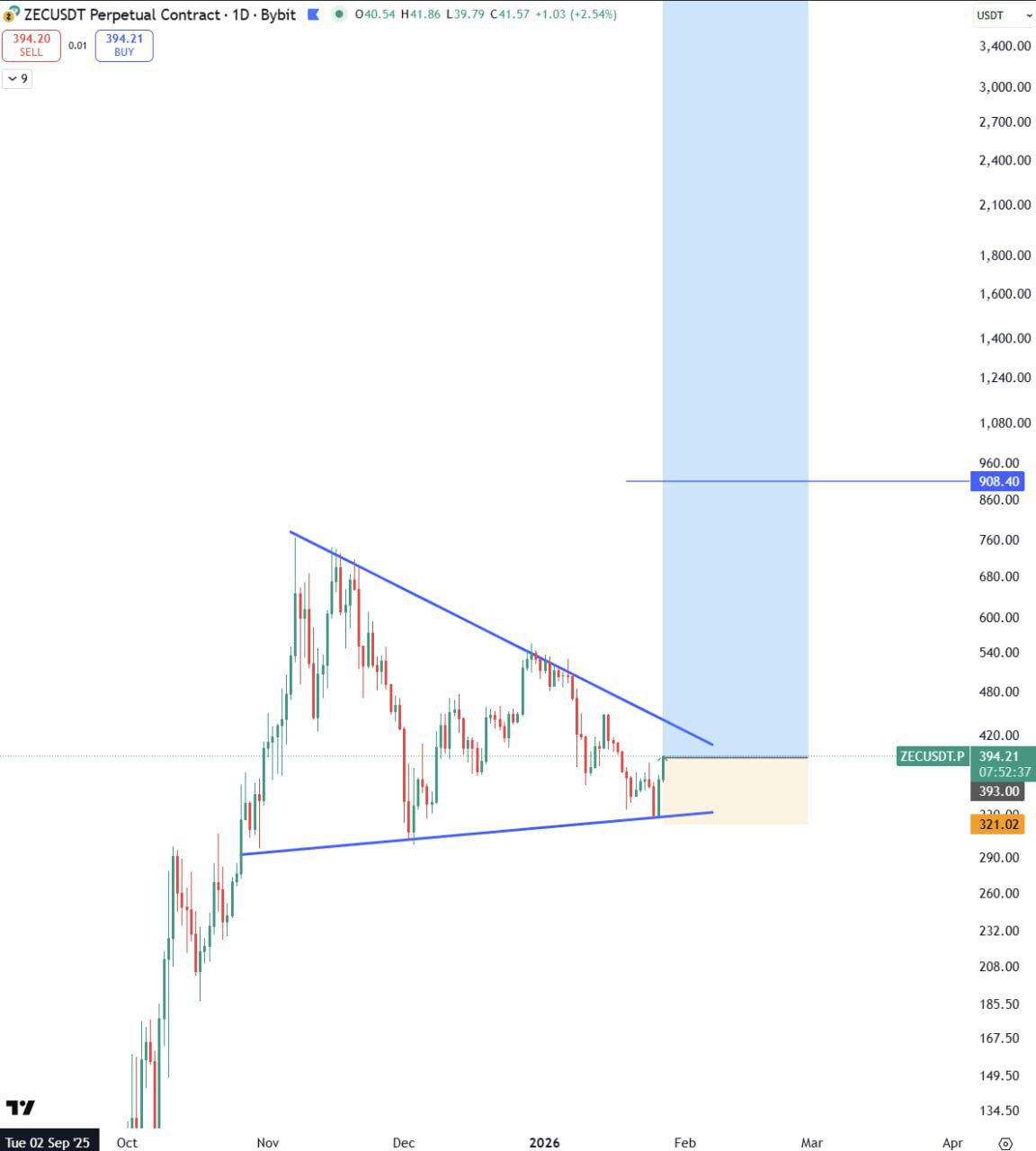 ZEC Bullish β Quick Market Alert