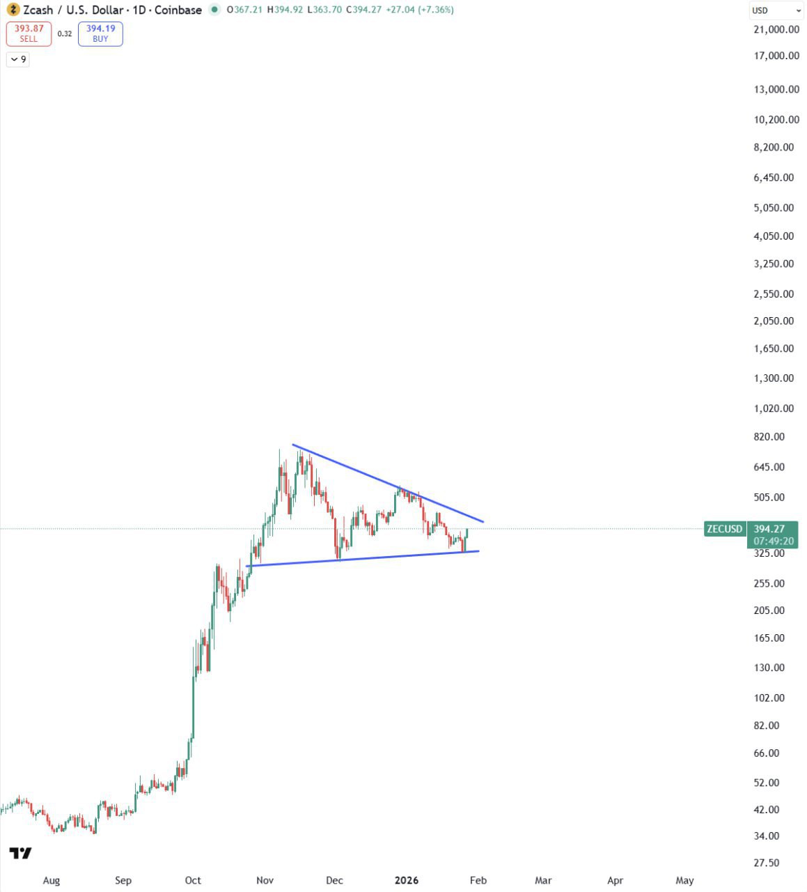 ZEC Setting Up for a New Leg β Zcash Technical Snapshot