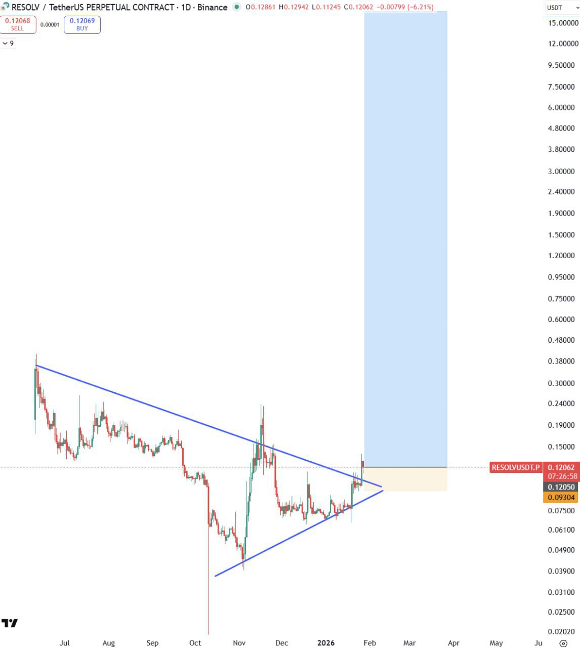 RESOLV Bullish: Breakout Setup Signals Short-Term Upside