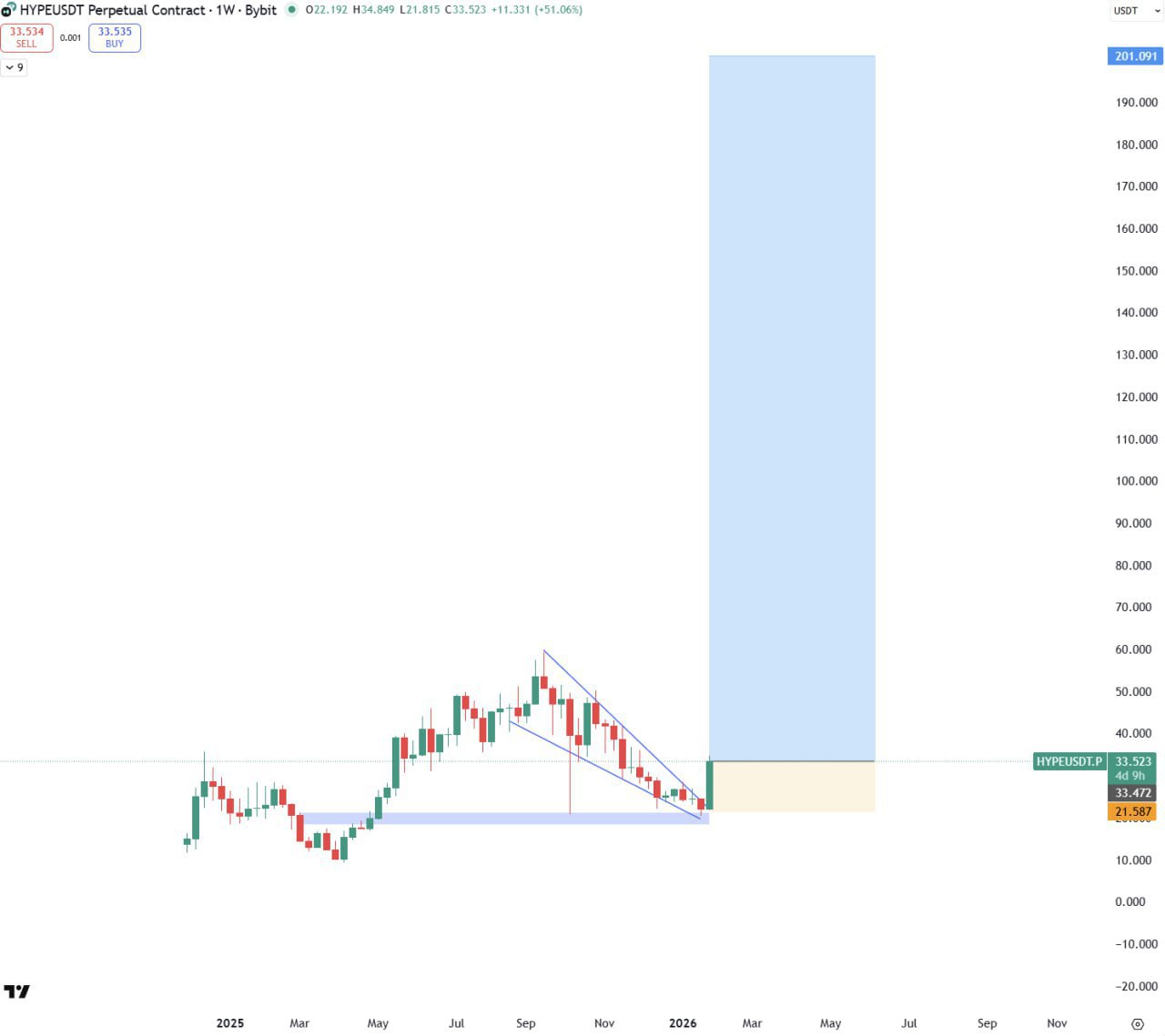 Bullish & Hold: HYPE Outlook for 2026