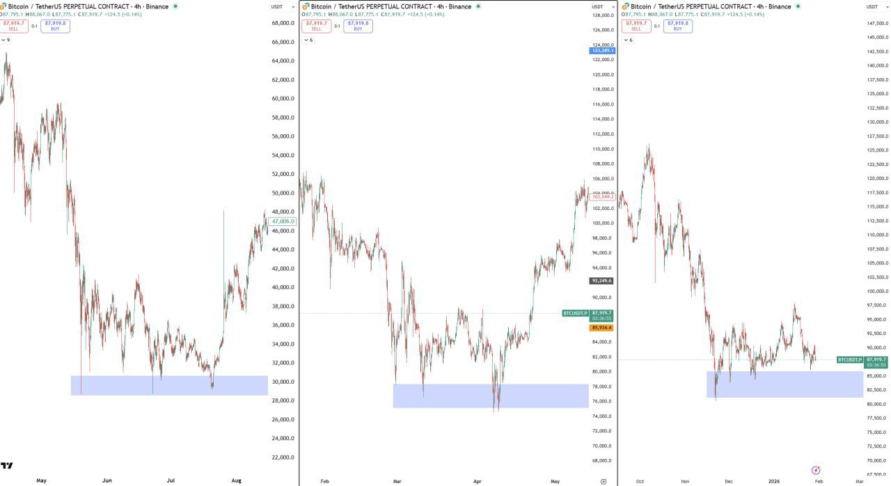 DCA Zone While Metals Rally — Market Snapshot