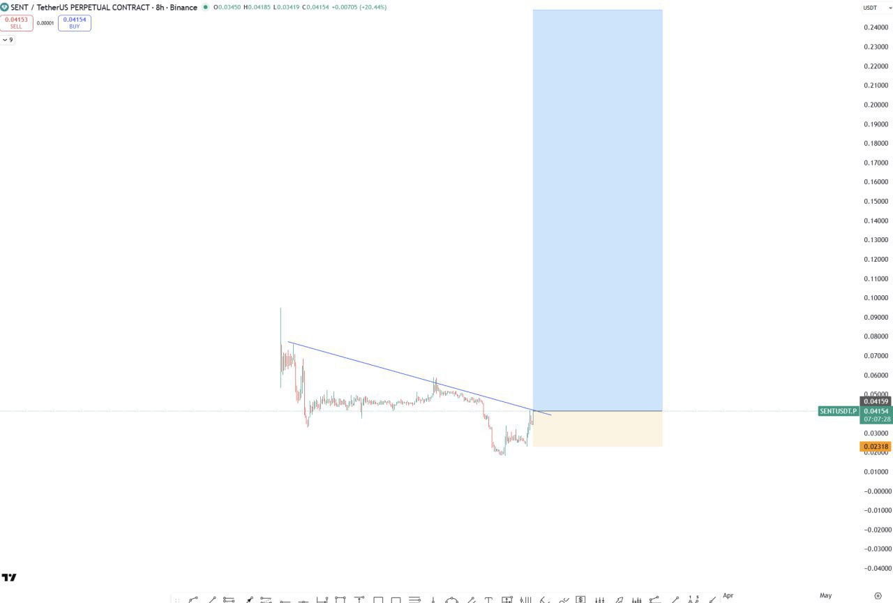 SENT BULLISH β Quick Crypto Market Alert