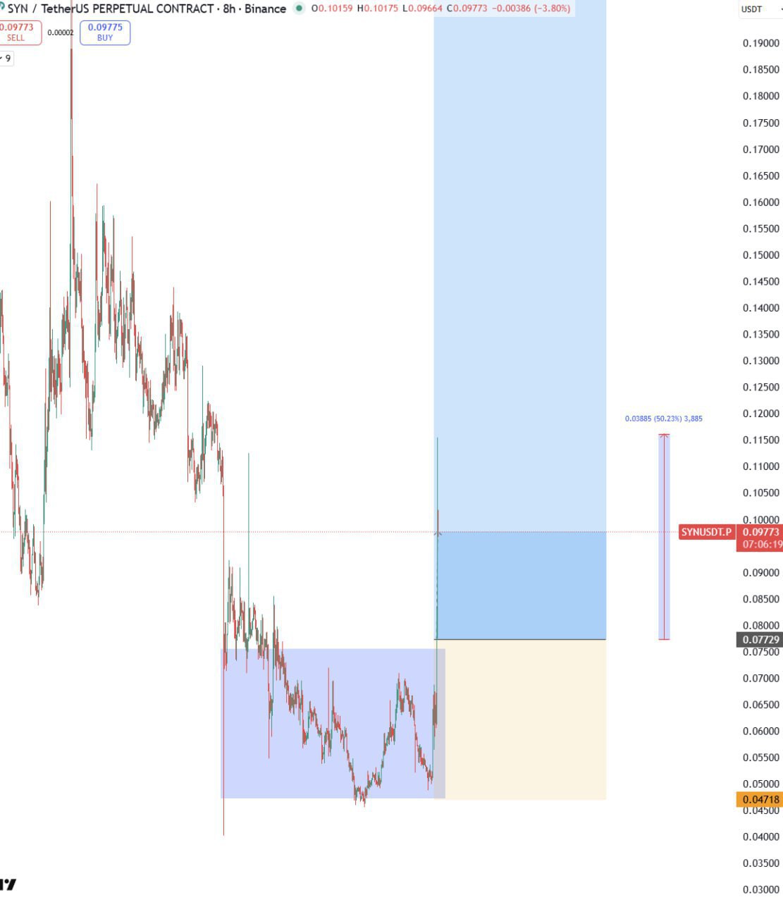 SYN Surges +50% β Quick Market Update