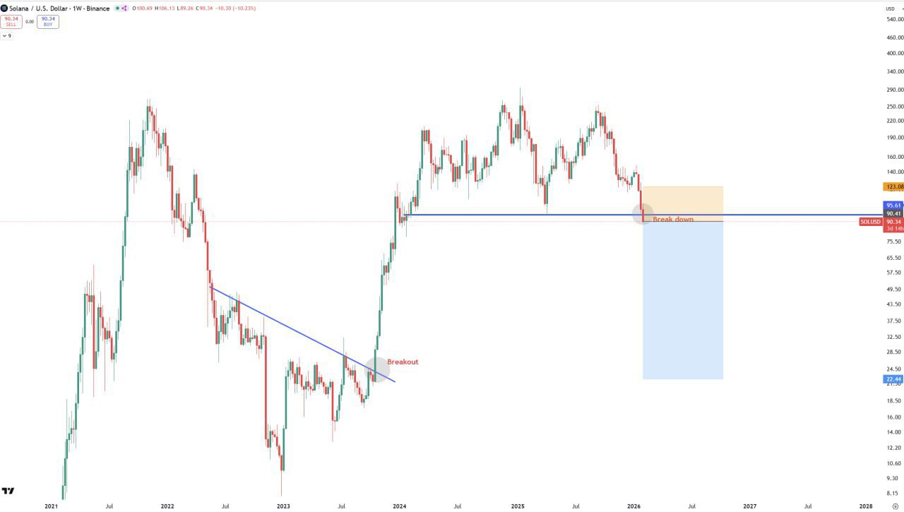 SOL Bearish — Solana Price Warning & Short-Term Outlook