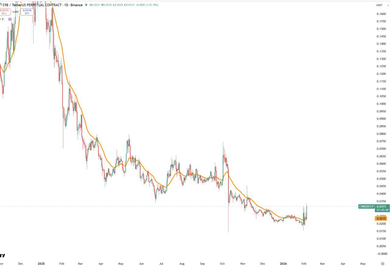 C98 (Coin98) Chart Snapshot — Quick Price Outlook
