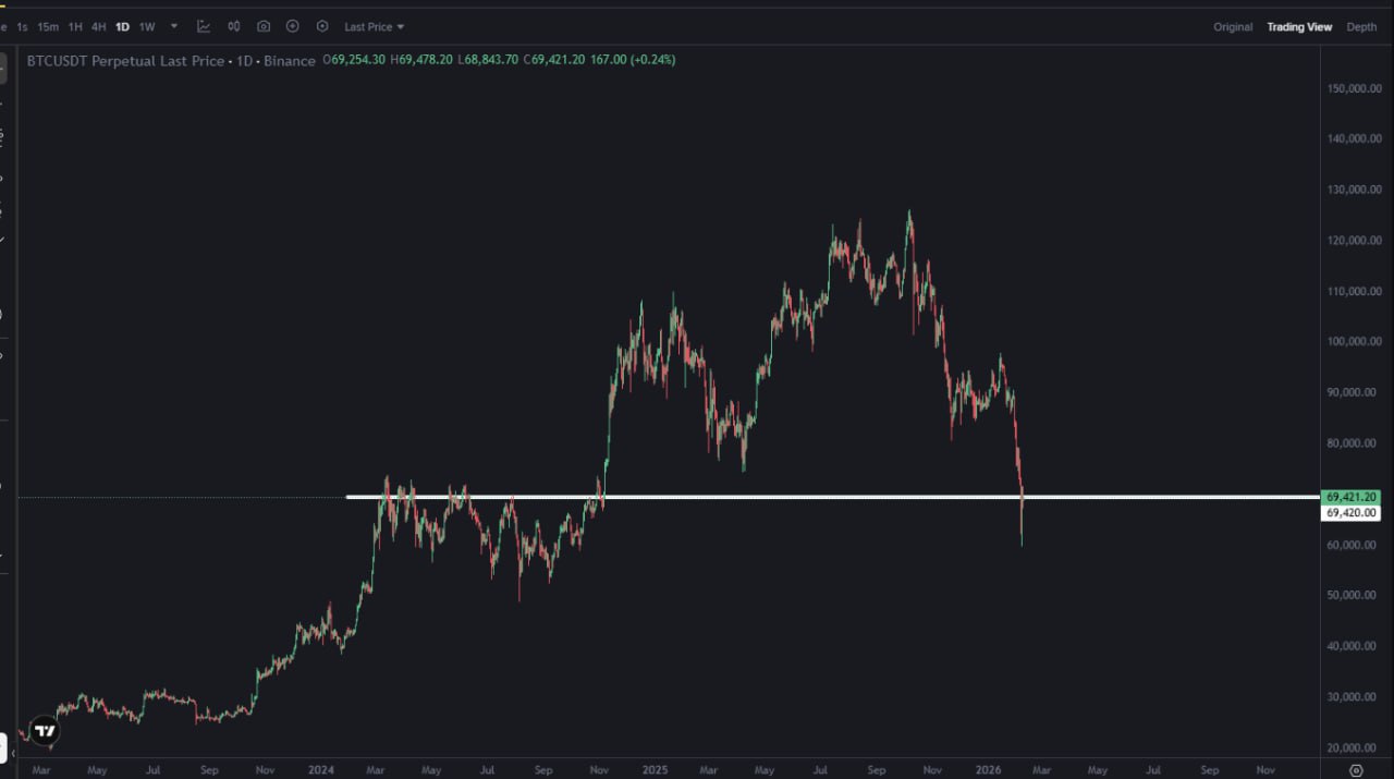 BTC Still Trading at 69 42 After Two ‘Roller Coaster’ Days