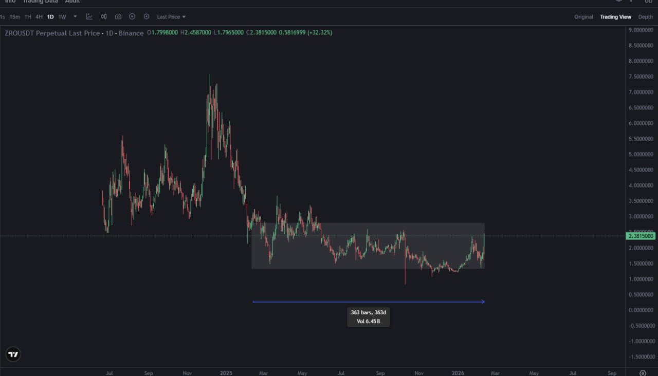 ZRO — One Year of Accumulation (Chart Snapshot)