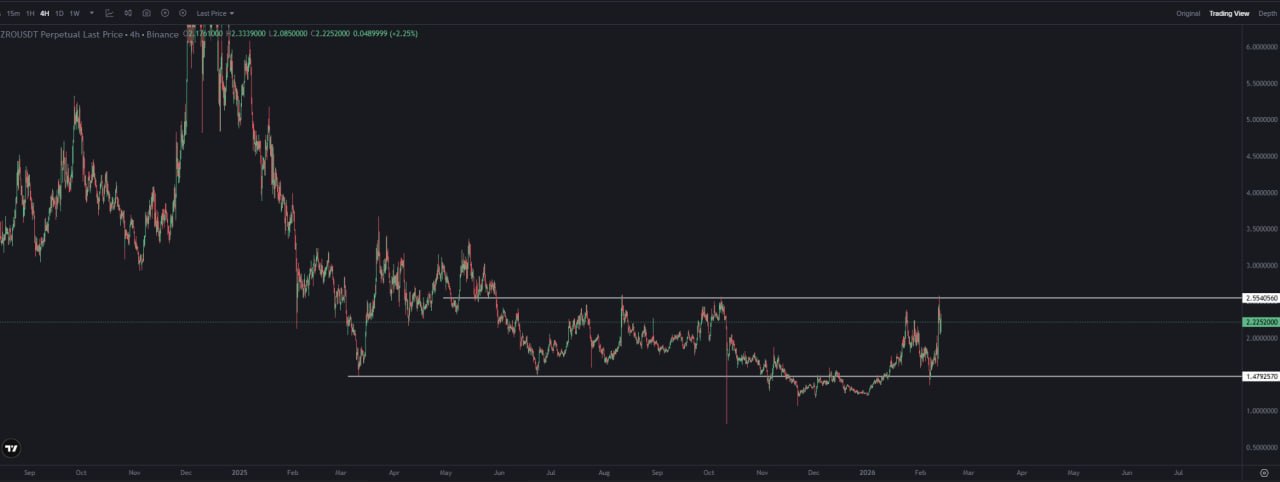 ZRO Price Action: Range Highlight on Trading Chart