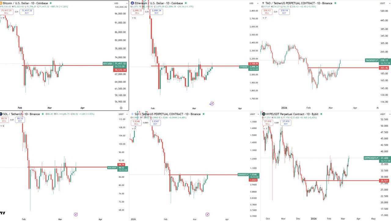 Crypto Market Charts & Trading Setups