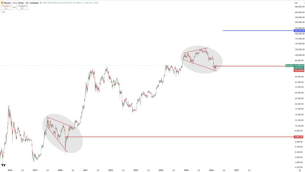 Buying BTC at $70k β Is This Like Buying at $7k? Accumulation Wedge Insight