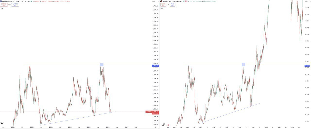 ETH & Netflix — Quick Crypto Note
