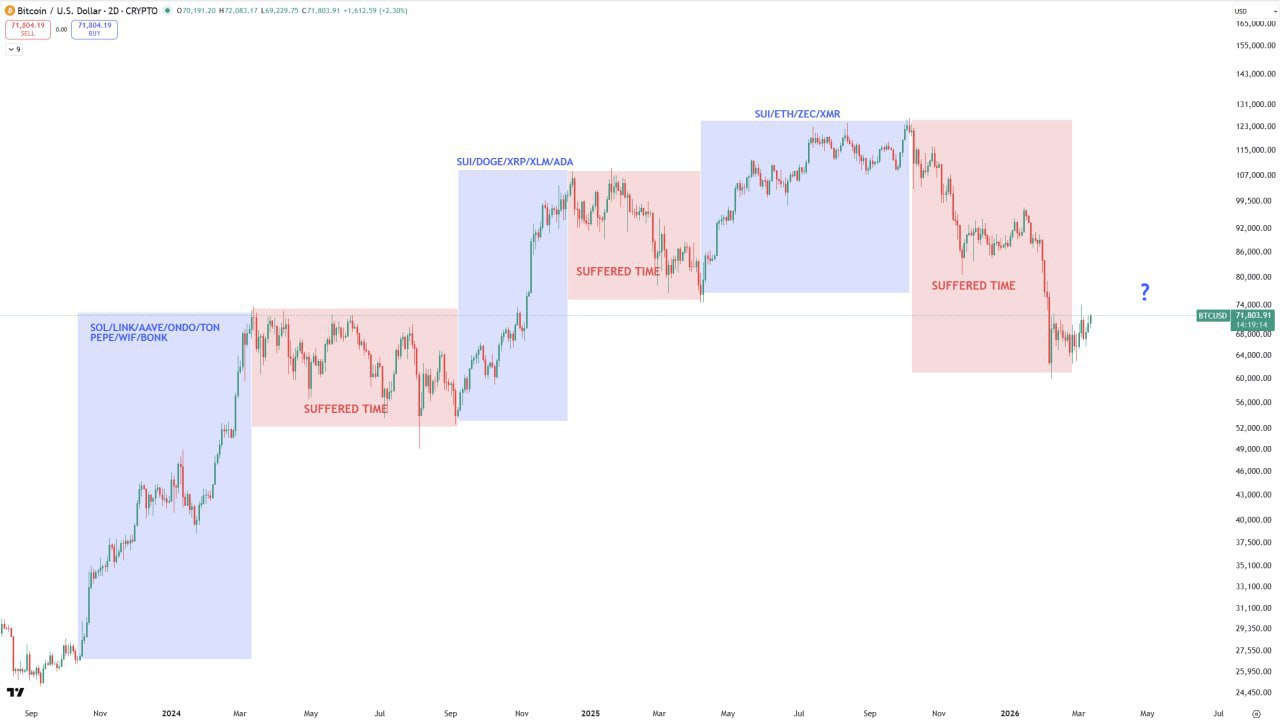 Why Super Bigcaps Outperform in Every BTC ‘Blue Phase’
