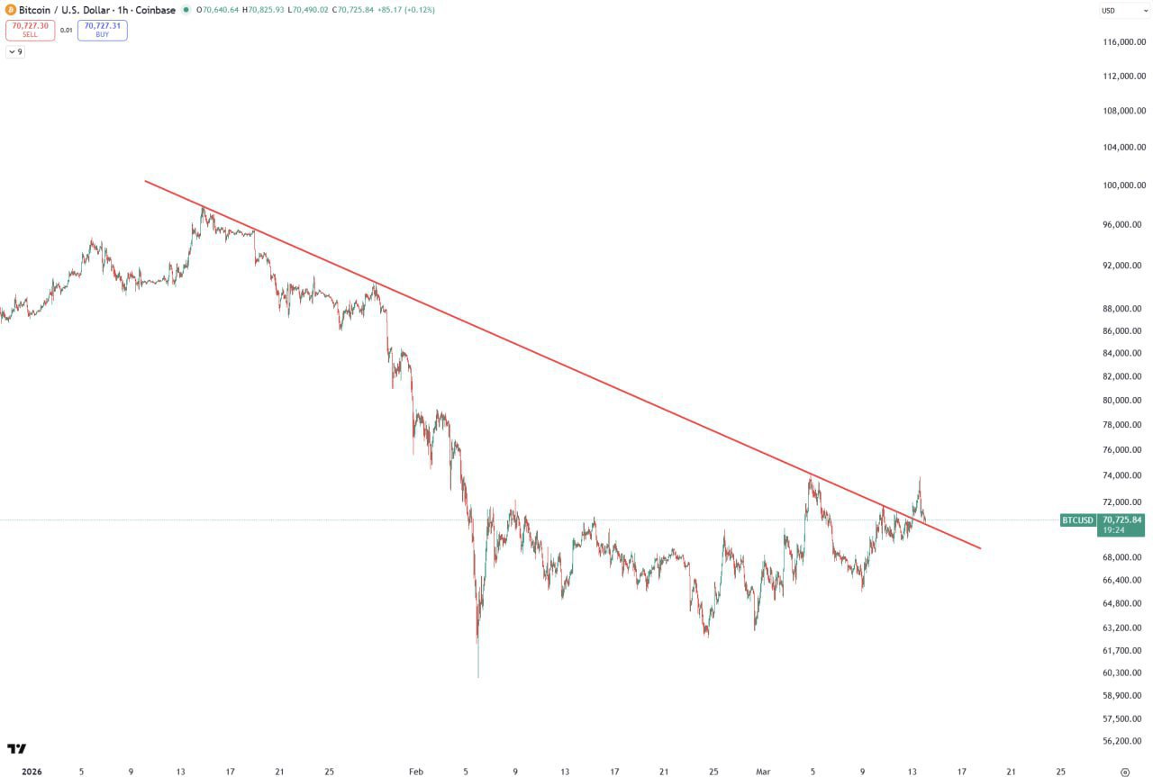 BTC Trendline Retest — Key Levels to Watch