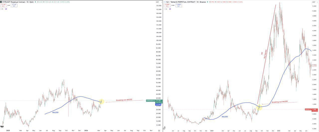 HYPE Breaks MA200 — Price Action Mirrors SUI Q4/2024, Bullrun Incoming