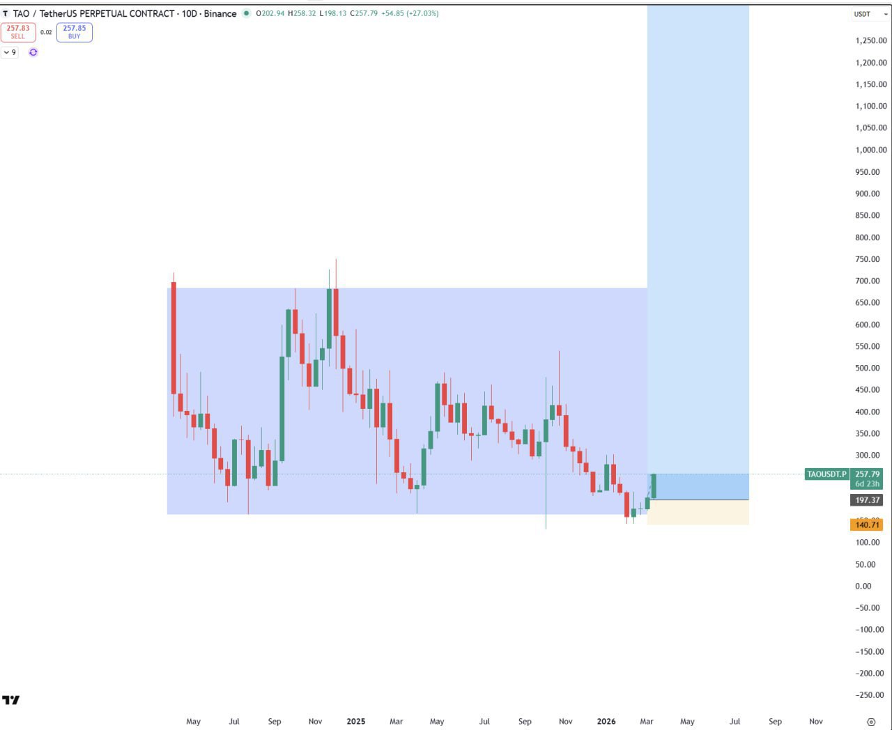 TAO Price Outlook: Technical Snapshot & Key Market Levels