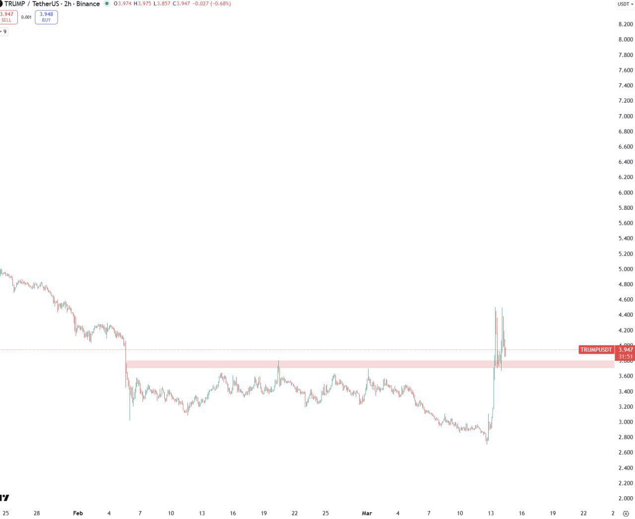 TRUMP Token — Market Snapshot & Charts
