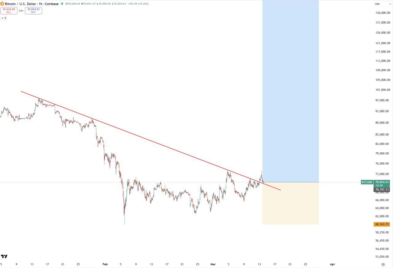 Any Possibility of Bitcoin Reaching $70K Again?