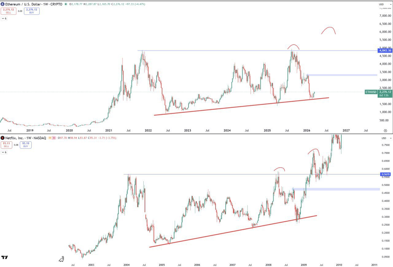 ETH & Netflix — Quick Crypto Note