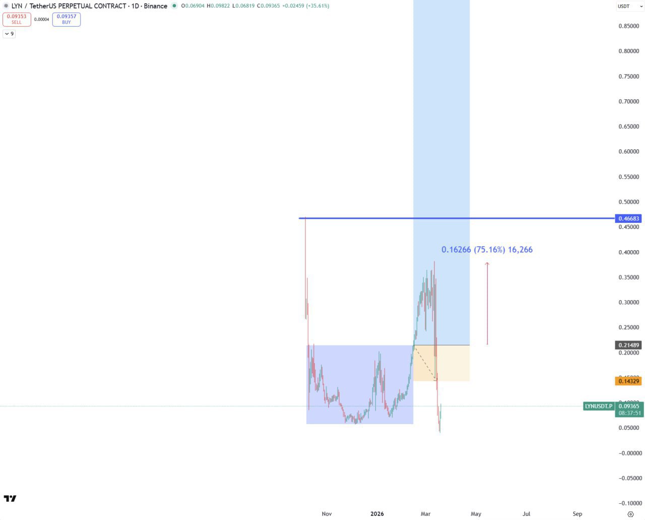 LYN Hits 75% in First Round — What’s Next?