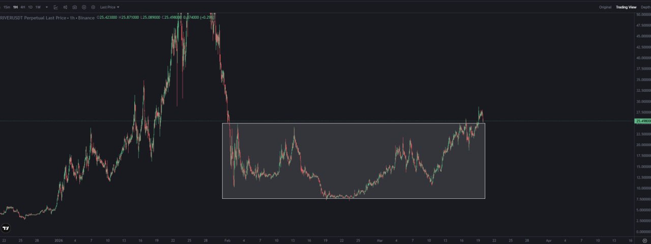 RIVER Breakout & Retest — Key Levels to Watch