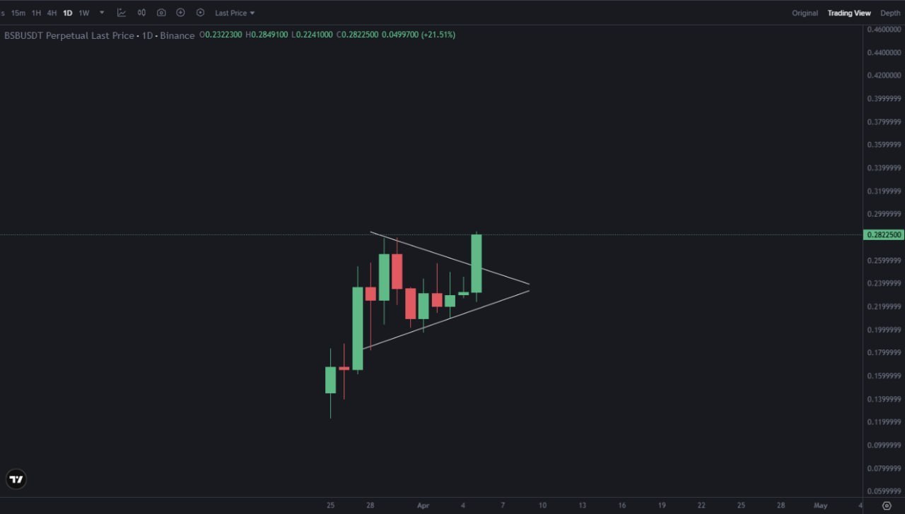 BSB Breakout — Bullish Setup on BSB/USDT