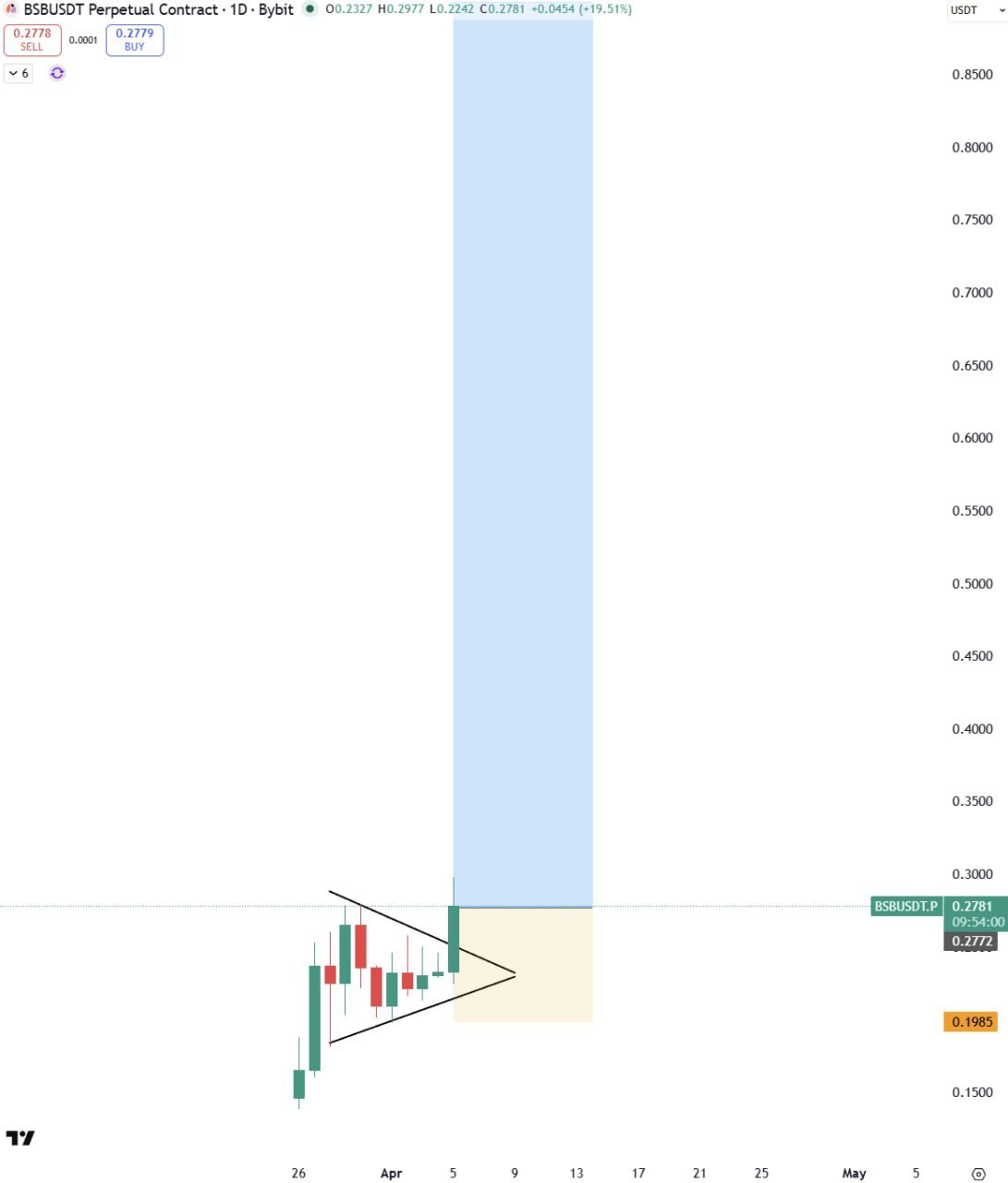 BSB Bullish: Breakout from Consolidation — Quick Take
