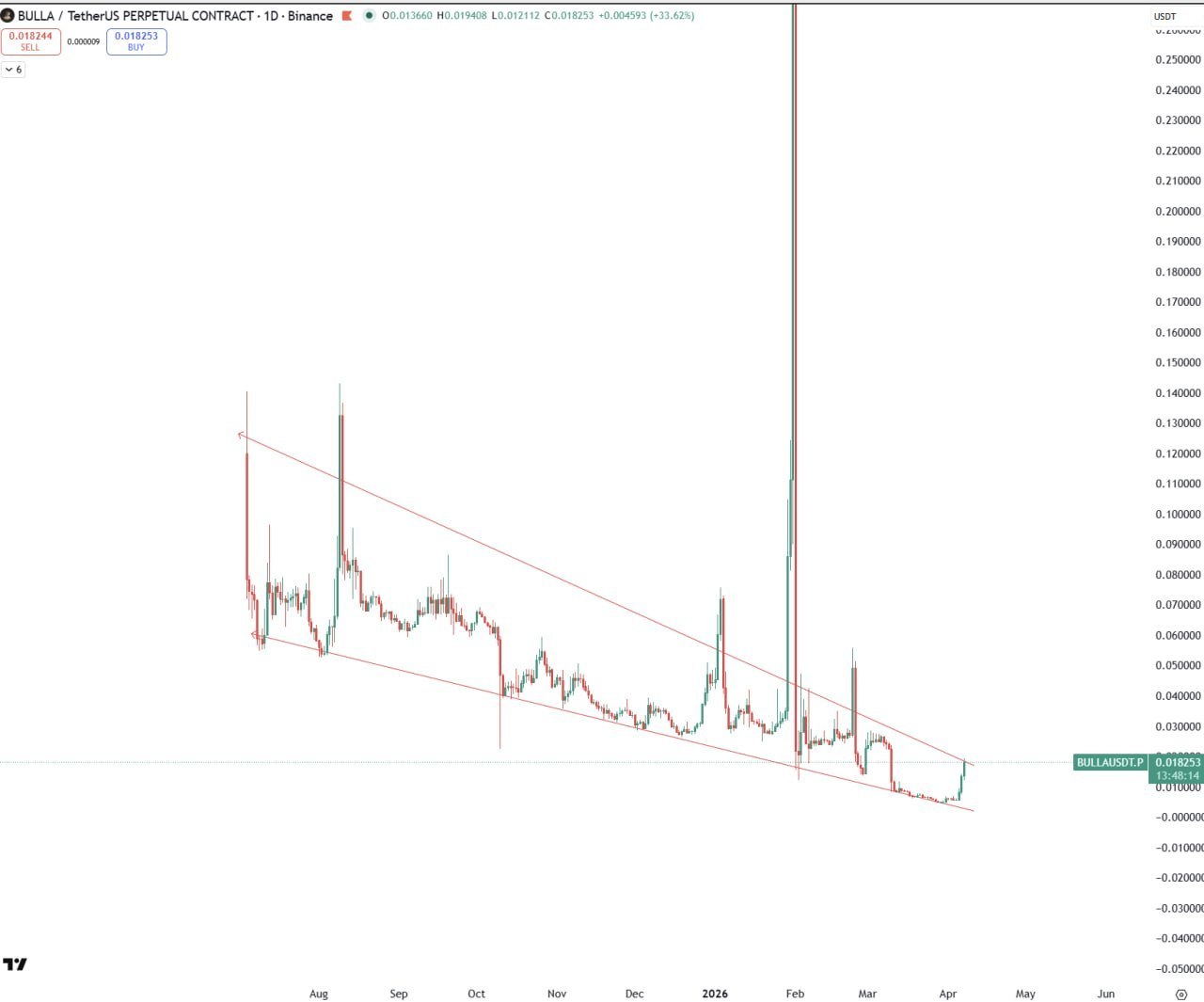 Any idea this coin? Quick BULLA chart check
