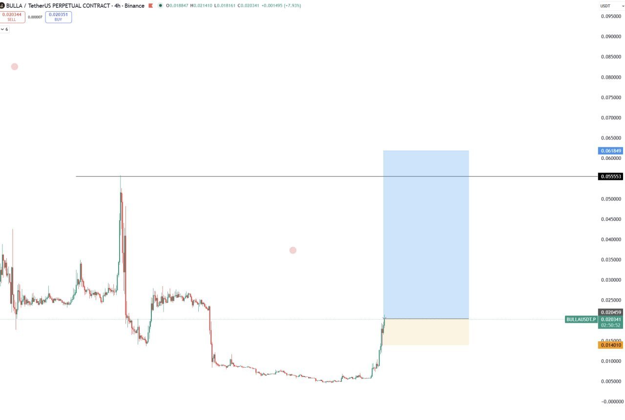 Bullish Crypto Market Alert: BULL BULLISH