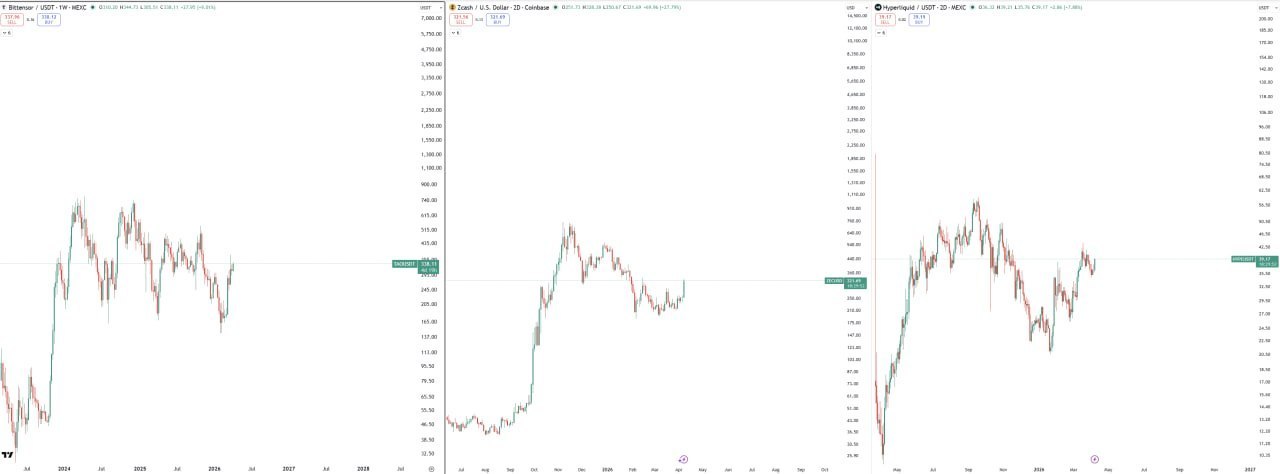 Alt Season 2021 Echoes — SOL/AVAX/LUNA/FTM Rally; ZEC, TAO, HYPE Heating Up