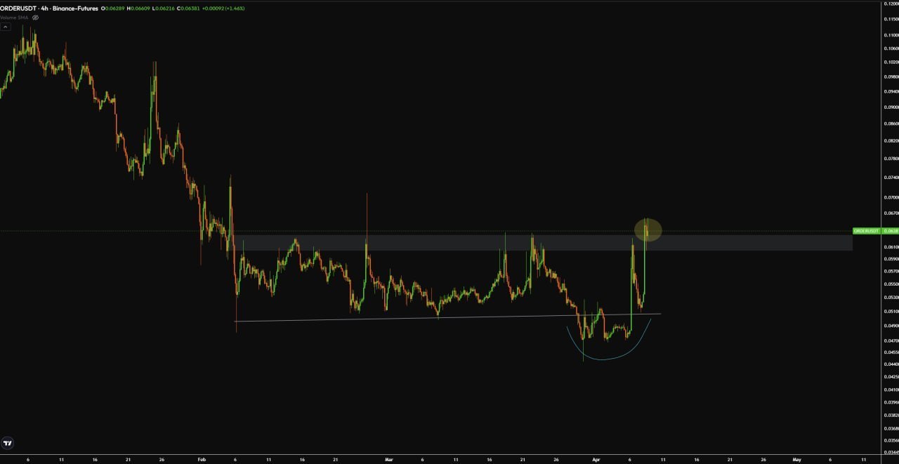 Crypto Trading Setups & Market Charts — Visual Analysis