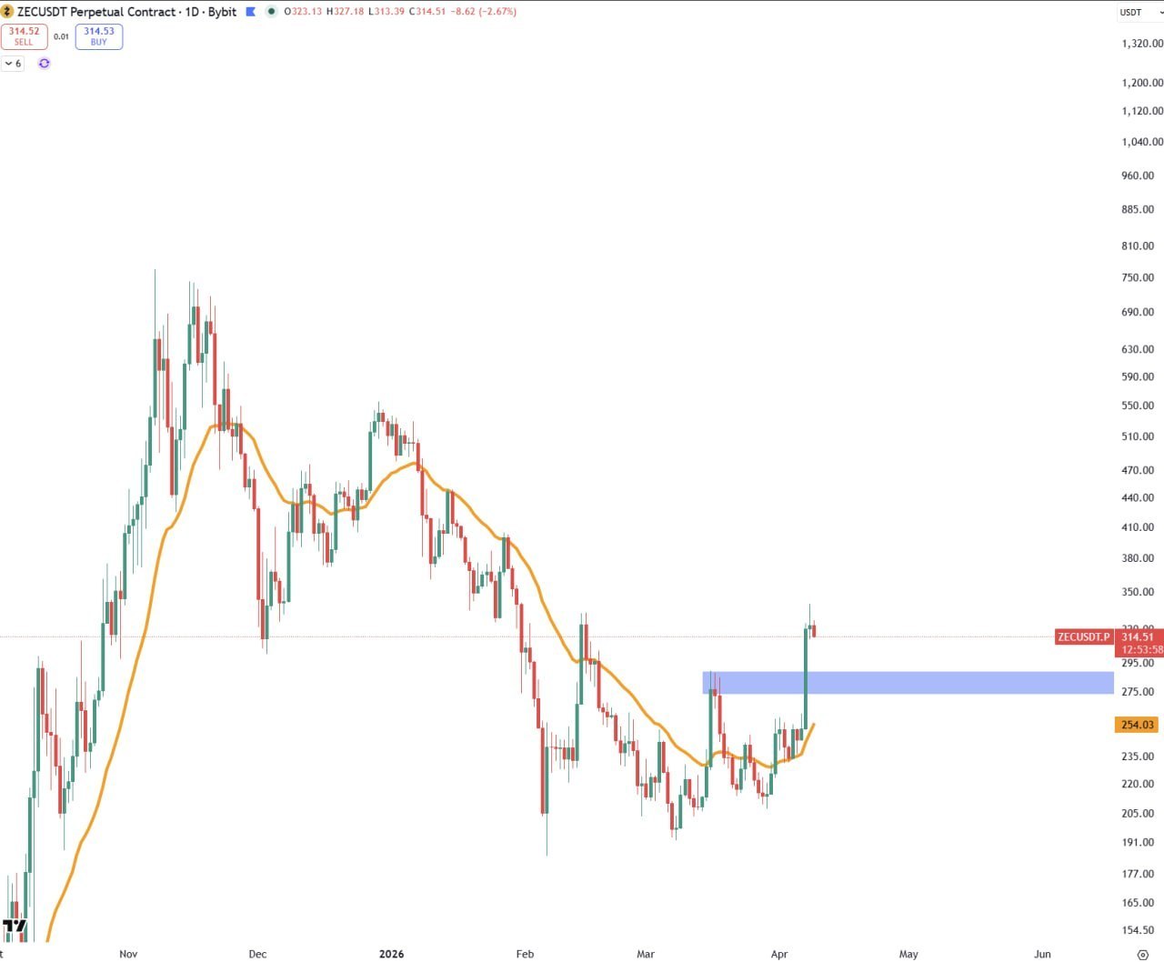 ZEC Adjustment — Blue Zone Entry & Stop-Loss Reminders