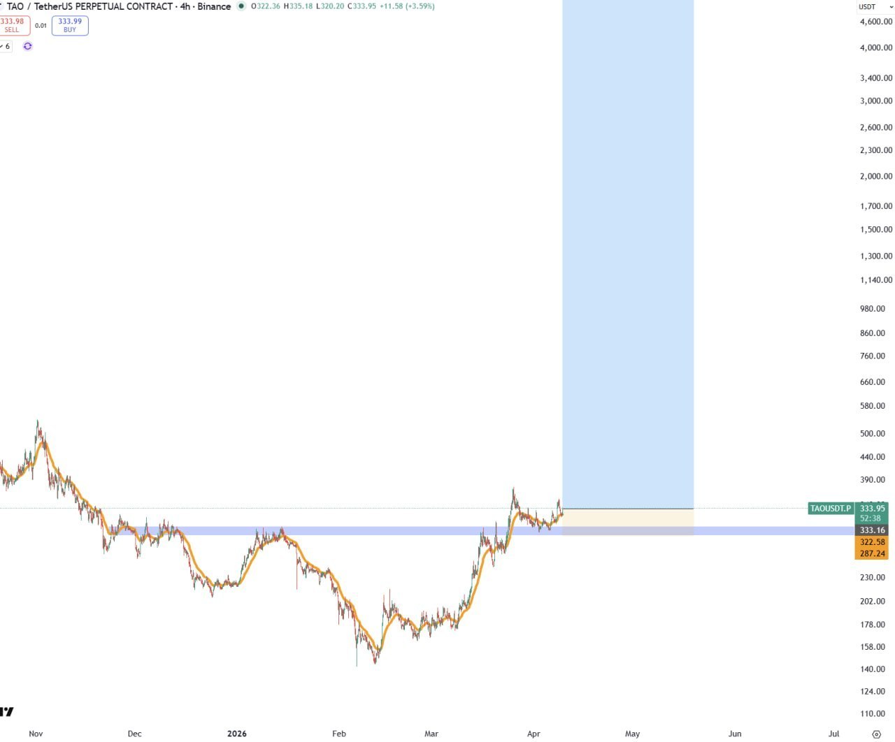 TAO Bullish: Quick Market Setup & Signal