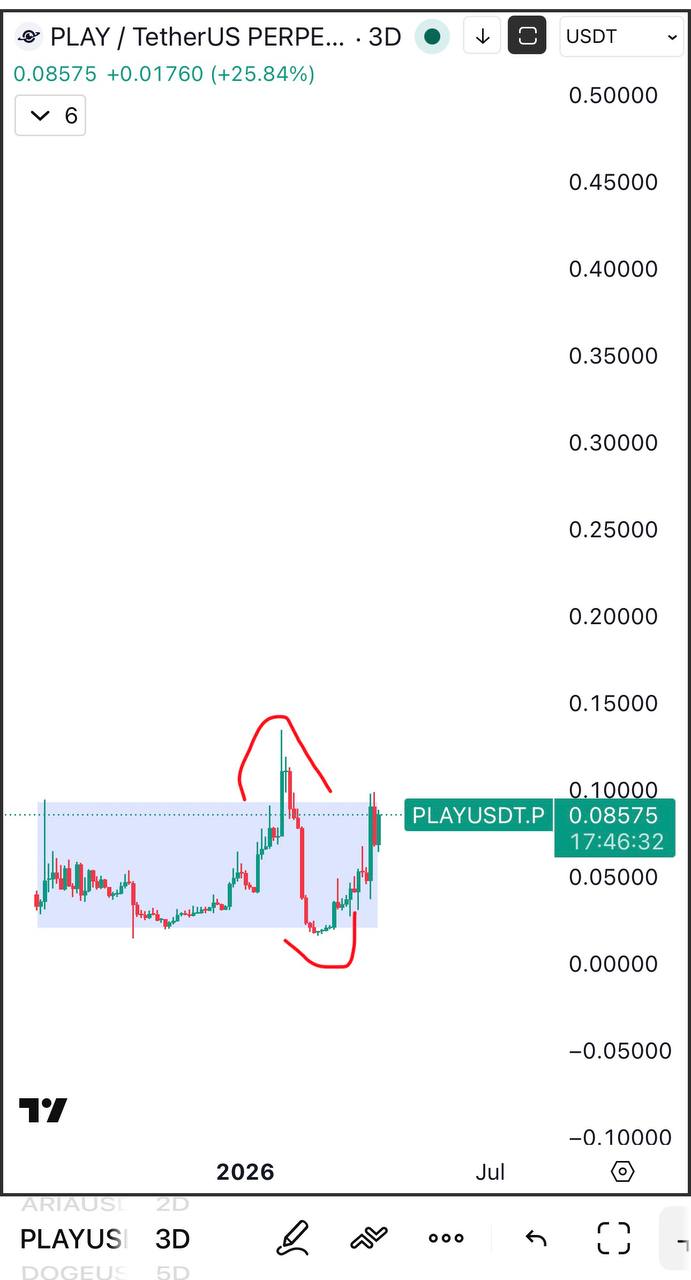 Legendary Pattern Worked Again β Breakout Signals Return