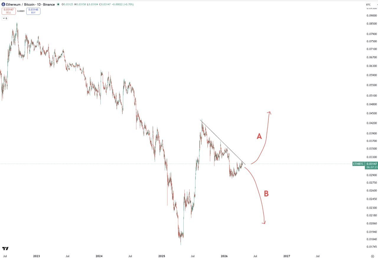 ETH vs BTC — Which One Is Better? A or B
