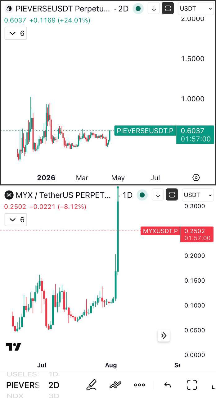 PIEVERSEUSDT & MYX/USDT Chart Breakdown — Key Signals & Trade Ideas