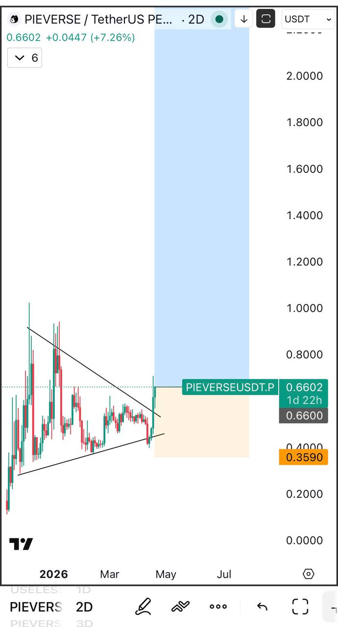 PIEVERSE Bullish: Potential Upside Signal Against USDT
