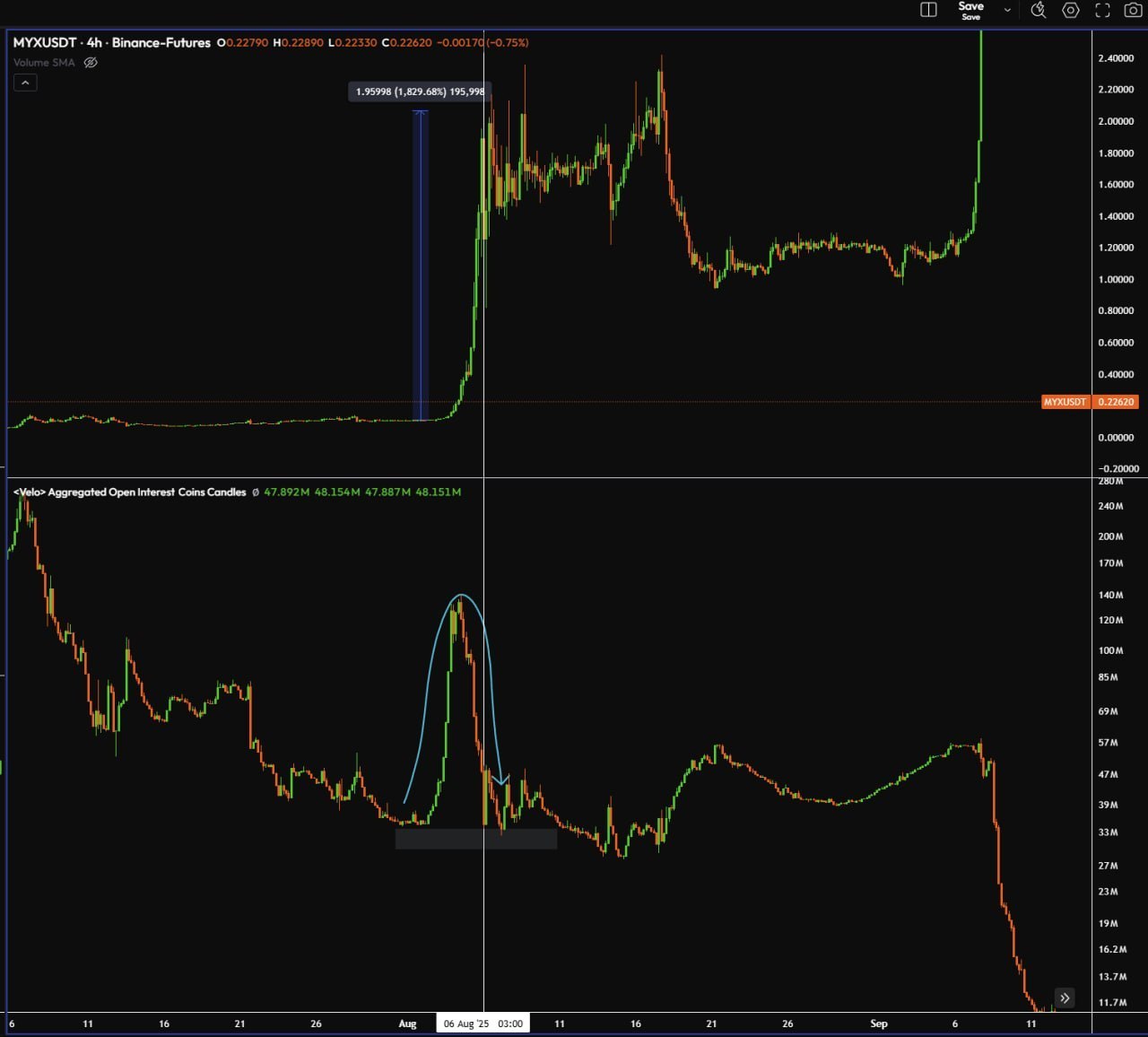 Study MYX — Technical Snapshot