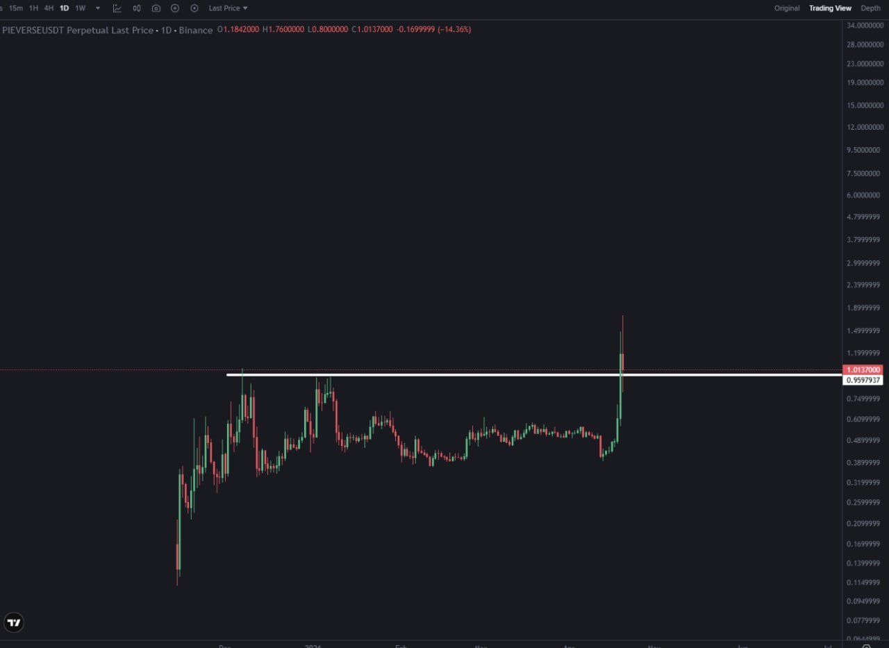 Market Uncertainty — Don’t Know