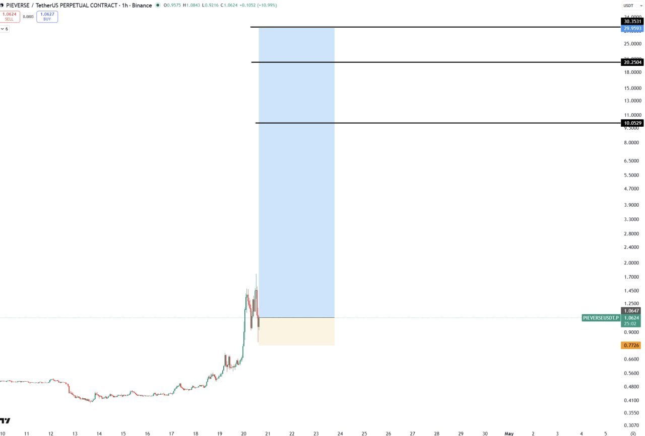 Pieverse Alert — Bullish Signal Detected