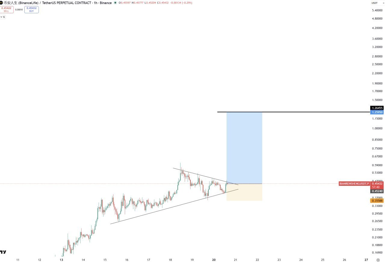 Crypto Trading Setup: Support & Resistance Snapshot
