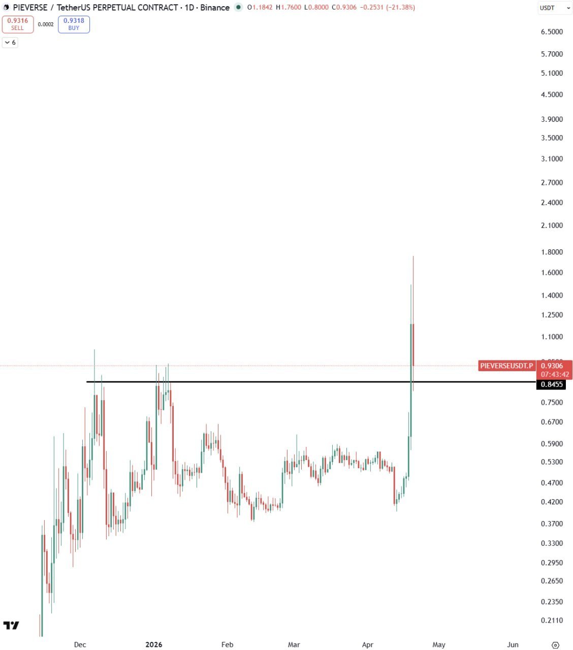 Roseline in P Coin — Quick Market Note
