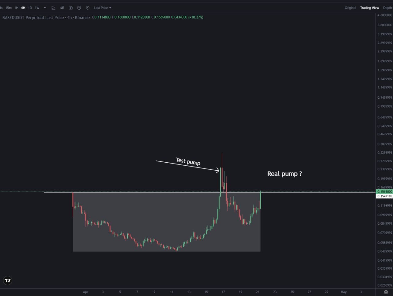 After Testpump is Realpump — Crypto Market Alert