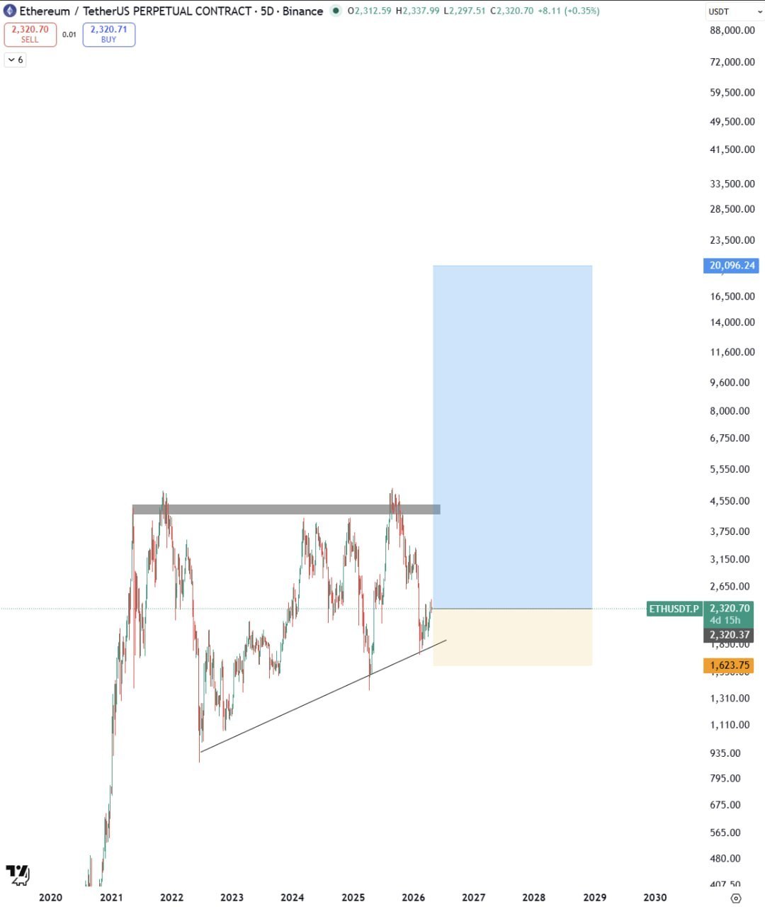Why ETH Could 10x in the Next 1,000 Days